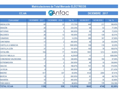 Las matriculaciones de vehículos eléctricos e híbridos cierran 2017 con un 80% de crecimiento