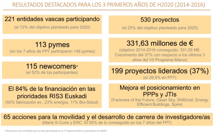 Euskadi cumple los objetivos y logra 332 millones de euros del programa europeo Horizonte 2020