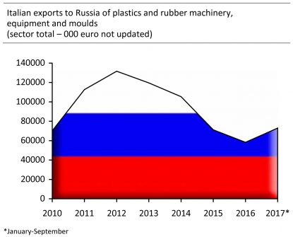 El 'Made in Italy' se monta en la ola de la recuperación en Rusia