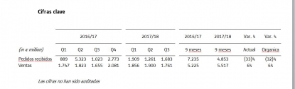 El volumen de negocio de Alstom se incrementa el 6% en los 9 primeros meses del ejercicio 2017/18