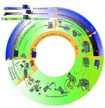 Las primeras pruebas científicas demuestran las propiedades de reciclaje del HDPE