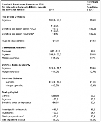 Boeing presenta sus resultados del 2017 y la previsión de resultados de 2018