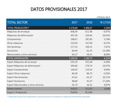 Los socios de AFM cierran 2017 con un crecimiento en producción del 5,3%