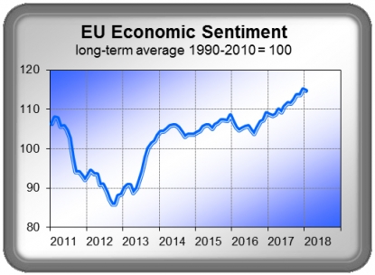 2017 fue un año de 'fuerte expansión' para los usuarios de acero de la UE