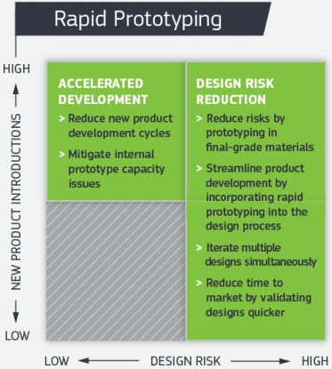 Creación rápida de prototipos