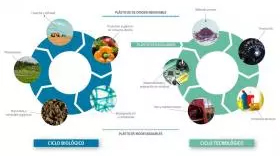 La Economía Circular, clave para transformar la economía europea en una economía sostenible