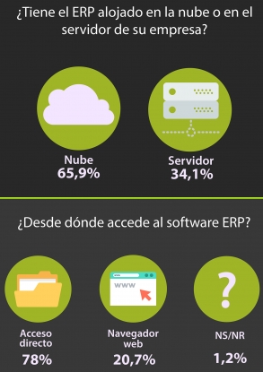 Dos de cada tres empresas ya confían en la nube para su software de gestión ERP