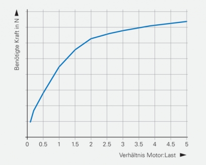 La calidad en la fabricación comienza con el motor