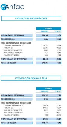 La producción de vehículos sube un 9,8% en enero