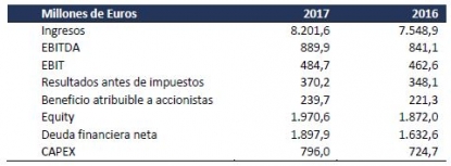 Gestamp facturó 8.202 millones de euros en 2017