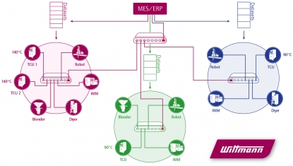 Un gran avance: Wittmann 4.0 Plug & Produce