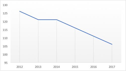 Toyota reduce en un 16% las emisiones de CO2 de los vehículos nuevos vendidos en España en los últimos cinco años