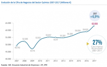 El sector químico facturó un 7% más en 2017, hasta los 63.100 millones, creciendo un 27% en la última década