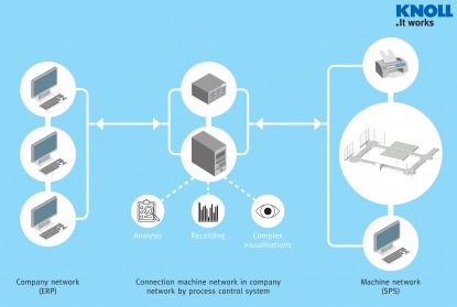 Sistema de control de procesos para el transporte en red