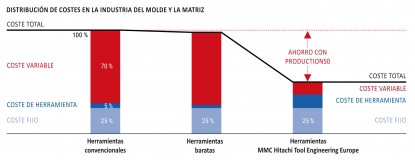 MMC Hitachi Tool permite ahorrar tiempo y costes con el concepto de fabricación Production50