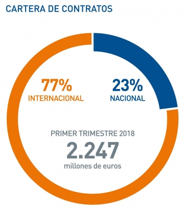 Elecnor logra un beneficio neto de 20,9 millones de euros en el primer trimestre