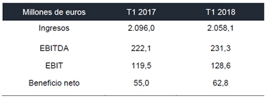 El beneficio neto de Gestamp crece un 14,2% durante los tres primeros meses de 2018