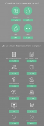 Windows y el software ERP, lo más utilizado por las empresas españolas