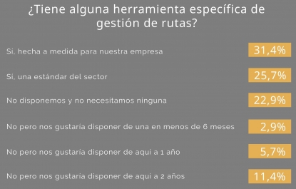 Más de la mitad de empresas logísticas dispone de un software de gestión de flotas