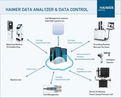 Haimer ofrece un utillaje con seguridad de procesos a través de la digitalización