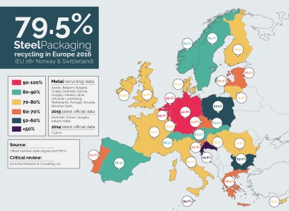 La tasa de reciclaje de envases de acero en Europa alcanza el 79,5%