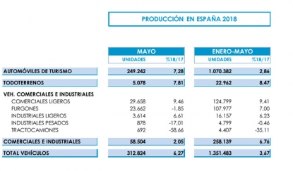 La producción de vehículos en España crece un 3,7% hasta mayo
