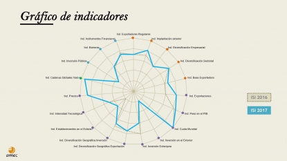 La solidez de la internacionalización de la economía española mejora un 2,97%