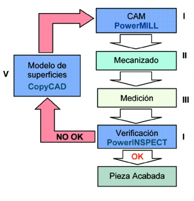 Control dimensional 'in process' durante el mecanizado de moldes y matrices