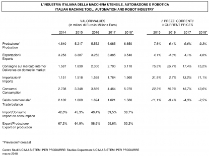 La reunión anual de Ucimu resalta el 'excelente 2017' para la industria italiana de máquinas-herramienta