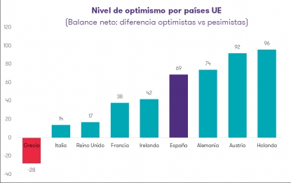 Los empresarios españoles, entre los más optimistas de la Unión Europea