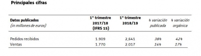 Alstom presenta los resultados del primer trimestre del ejercicio fiscal 2018/19