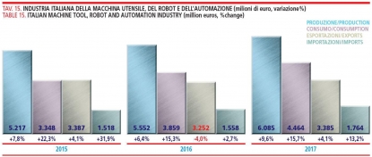 Italia refuerza su papel como productor y exportador de máquinas-herramienta