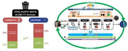 El Proyecto LIFE4FILM, liderado por FCC Medio Ambiente, aprobado por el programa LIFE de la Unión Europea