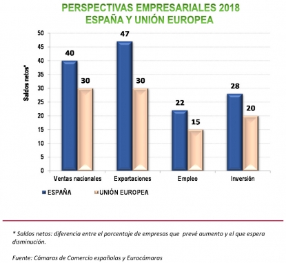 Las empresas españolas, optimistas en sus perspectivas para 2018