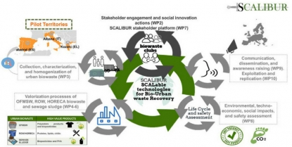Itene impulsa la economía circular en Europa con un nuevo proyecto sobre residuos orgánicos