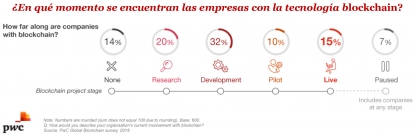 Blockchain toma cuerpo entre las grandes empresas: 4 de cada 5 directivos asegura tener iniciativas en marcha