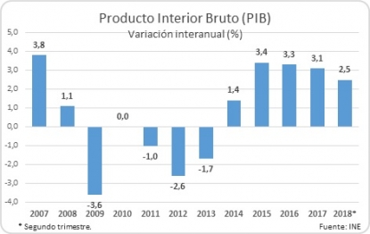 La Cámara de Comercio de España prevé un crecimiento más desacelerado durante la segunda mitad de 2018 y los primeros trimestres de 2019