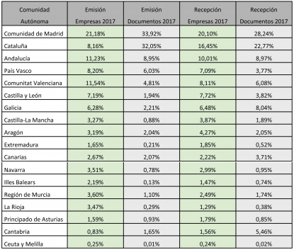 El País Vasco ocupó la cuarta posición en el uso de la factura electrónica en 2017
