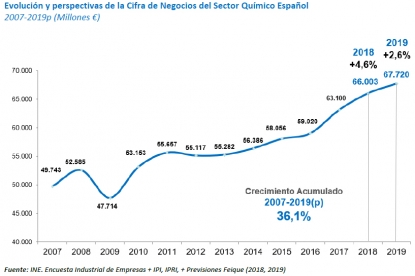 El sector químico prevé incrementar su cifra de negocio un 4,6% en 2018 y un 2,6% en 2019