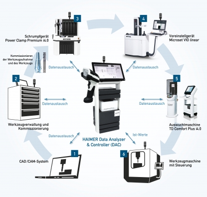 Haimer, conectada con el futuro