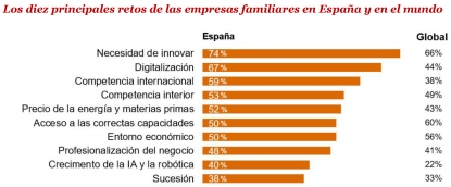 Innovación, digitalización y competencia internacional, los tres grandes desafíos de las empresas familiares españolas