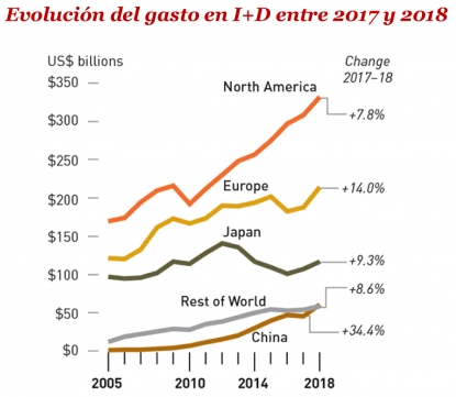 La inversión en innovación de las grandes empresas europeas crece un 14% en 2018