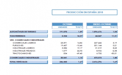La producción de vehículos recupera el crecimiento en octubre