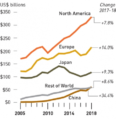 La inversión en innovación de las grandes empresas europeas crece un 14% en 2018, hasta los 214.000 millones de dólares