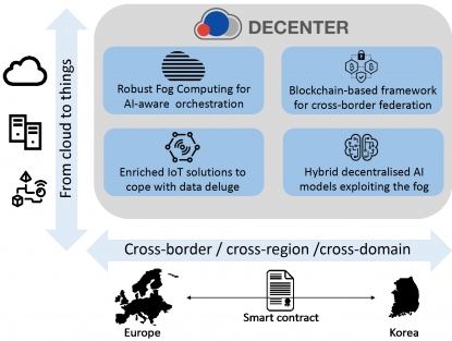 Atos impulsa un proyecto europeo en colaboración con Corea sobre IA, Blockchain e Internet de las Cosas