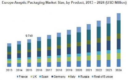 El mercado mundial del packaging aséptico superará los 70.000 millones de dólares en 2024