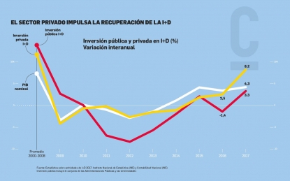 La I+D aumenta su peso en la estructura productiva por primera vez en siete años