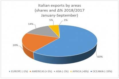Se ralentiza el comercio exterior para los fabricantes italianos del sector de los plásticos y el caucho
