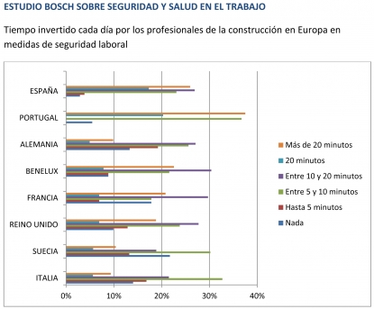 Los profesionales españoles de la construcción, entre los que más tiempo invierten en seguridad