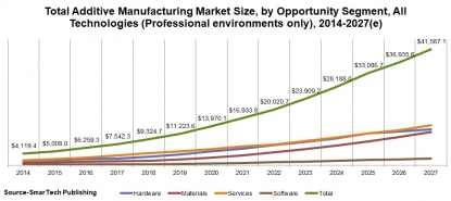 SmarTech Publishing publica su pronóstico sobre el mercado de fabricación aditiva de cara a 2019